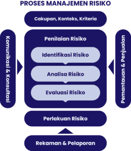 proses manajemen risiko iso 31000