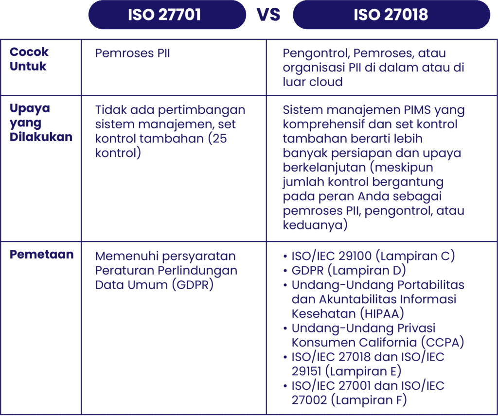 perbedaan iso 27701 dan iso 27018