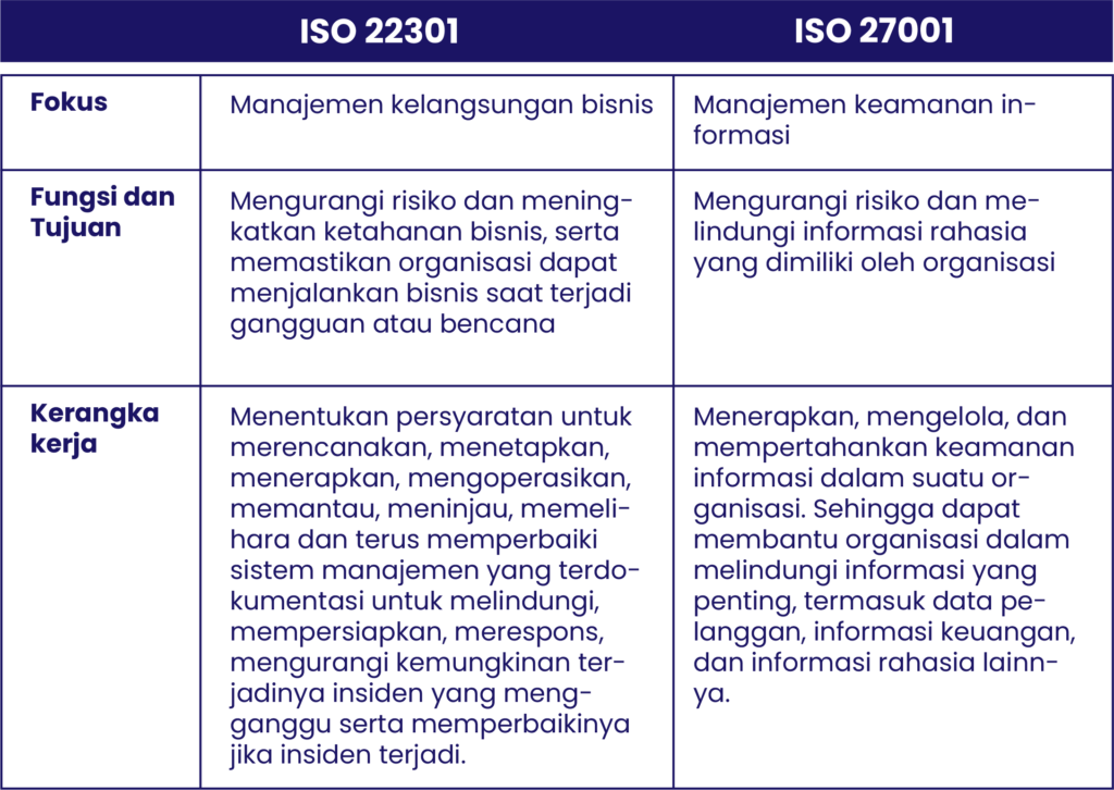 perbedaan iso 22301 dan iso 27001